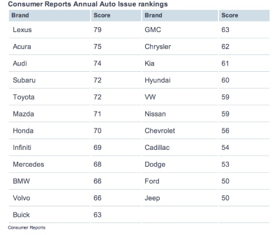 car brands ranking