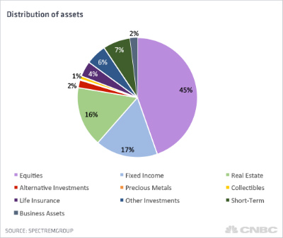 distribution-of-assets